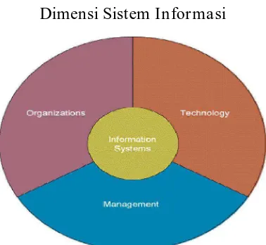 Gambar 2.1 Dimensi Sistem Informasi 