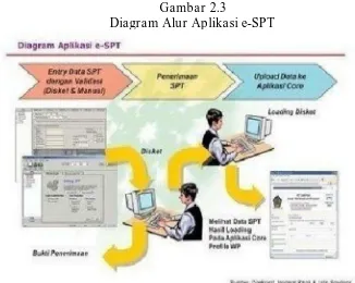 Gambar 2.3 Diagram Alur Aplikasi e-SPT 