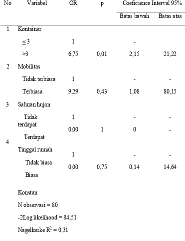 Tabel 1. Hasil Analisis Regresi Logistik tentang Analisis Faktor Risiko KejadianDBD di Desa Mojosongo Kabupaten Boyolali Tahun 2009NoVariabelORpCoeficience Interval 95%