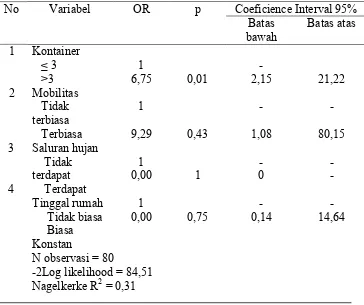 Tabel 1. Hasil Analisis Regresi Logistik tentang Analisis Faktor Risiko KejadianDBD di Desa Mojosongo Kabupaten Boyolali Tahun 2009