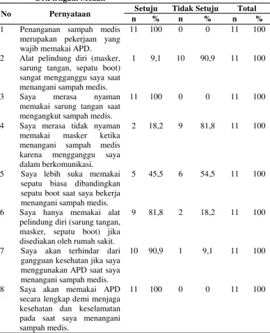 Tabel 4.6 Distribusi Jawaban Sikap Responden terhadap Pemakaian Alat Pelindung Diri dalam Penanganan Sampah Medis di RSUD Dr.Pirngadi Medan  