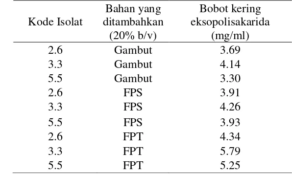 Tabel 3 Kemampuan tumbuh tiga isolat bakteri potensial penghasil eksopolisakarida  dalam medium Nutrient Broth (NB) dengan pH 3, 4, dan 5 selama 72 jam inkubasi 