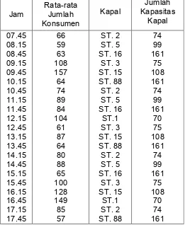 Tabel 1.1 Jumlah Rata-rata Tingkat Kedatangan Penumpang Pada Bulan 