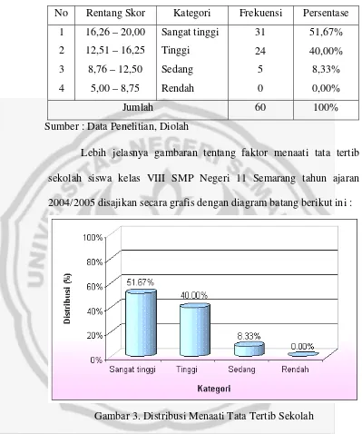 Tabel 3. Distribusi Menaati Tata Tertib Sekolah 