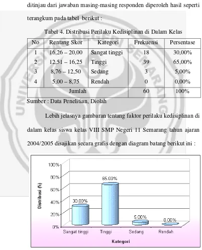 Tabel 4. Distribusi Perilaku Kedisiplinan di Dalam Kelas 