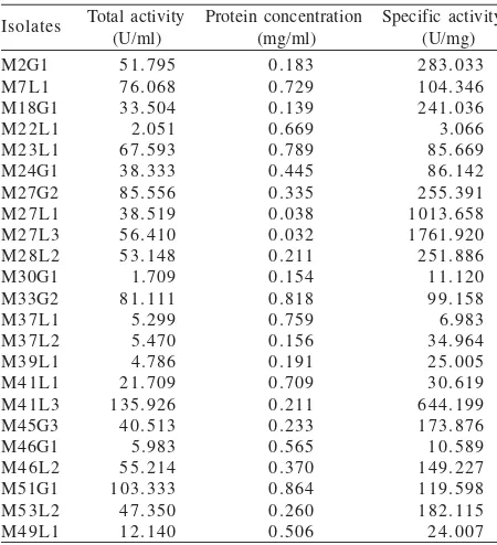 Table 3. The result of the activity assay of methanol dehydrogenasefrom human feet