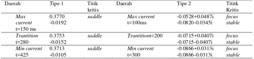 Tabel 3. Nilai eigen masing-masing daerah pada tipe 1 dan 2 arus AC bergantung waktu