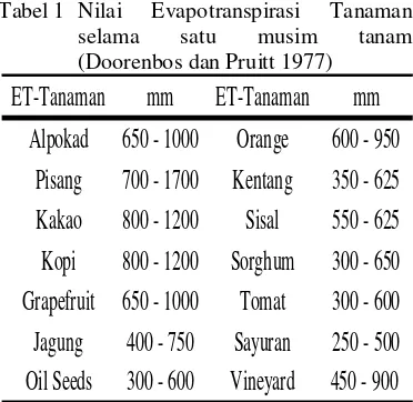 Tabel 1 Nilai 