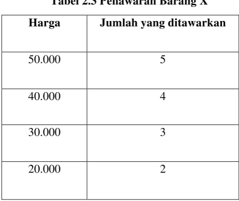 Tabel 2.3 Penawaran Barang X 