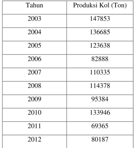 Tabel 3.1 Produksi Kol di Kabupaten Karo Tahun 2003-2012 