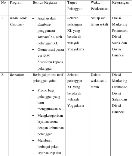 Tabel Perencanaan Program CRM XL Axiata Central Region Yogyakarta 