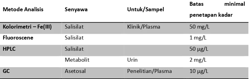 Tabel 1. Penetapan kadar asetosal dan asam salisilat untuk penelitian dan klinik (Rainsford, 2004)