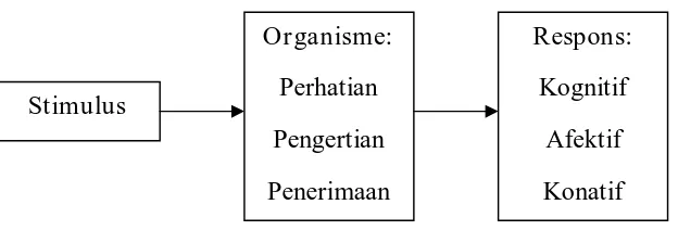 Gambar 2.1 : Teori S – O – R (Stimulus – Organisme – Respons) 