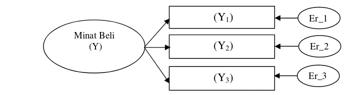 Gambar 3.1 :  Contoh Model Pengukuran Variabel Minat Beli 