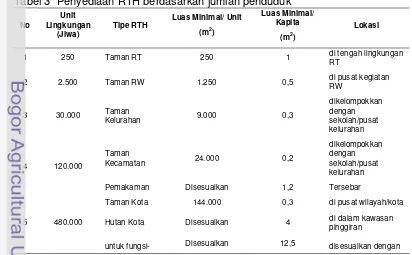 Tabel 3  Penyediaan RTH berdasarkan jumlah penduduk 