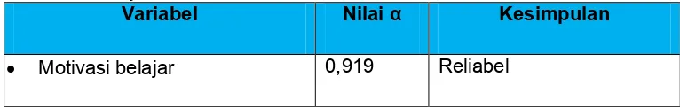 Tabel 6. Hasil Uji Reliabilitas 