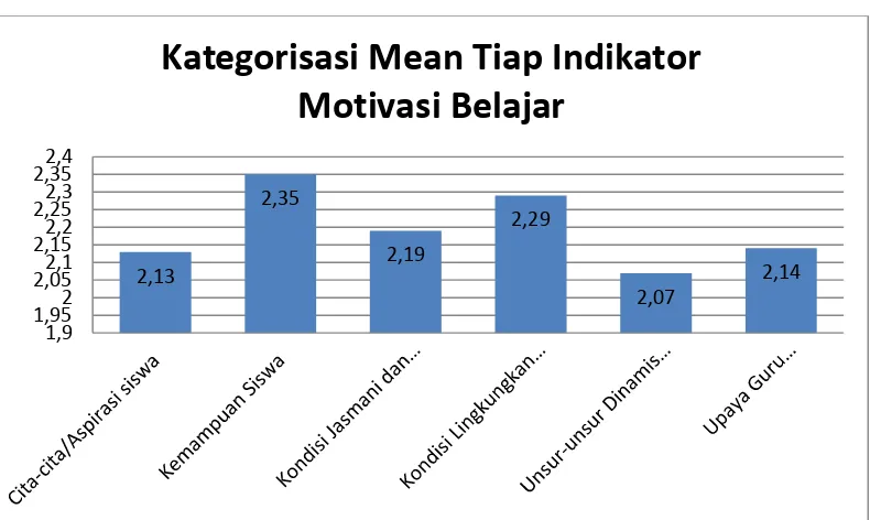 Gambar 4. Diagram Batang Kategorisasi Mean Tiap Indikator Motivasi Belajar