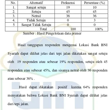 Tabel 4. 17 Tempat Parkir Bank BNI Syariah 