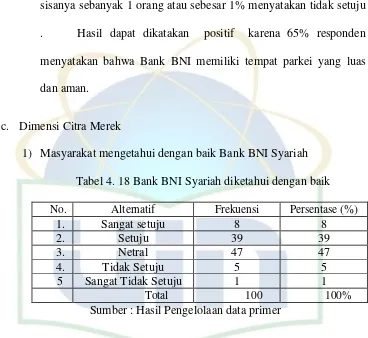 Tabel 4. 18 Bank BNI Syariah diketahui dengan baik 