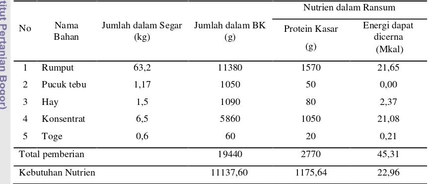 Tabel 10. Komponen Ransum dan Jumlah Pemberian Bahan Pakan kepada Bangsa Sapi Brahman di BIB Lembang pada Tahun 2010 