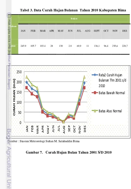 Tabel 3. Data Curah Hujan Bulanan  Tahun 2010 Kabupaten Bima 