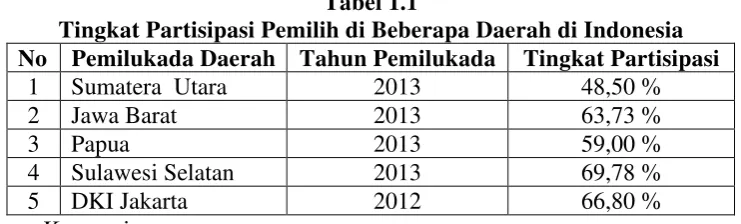 Tabel 1.1 Tingkat Partisipasi Pemilih di Beberapa Daerah di Indonesia 