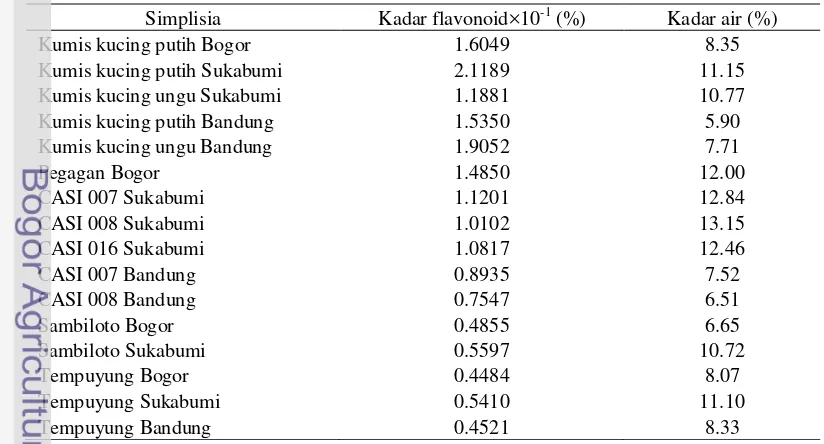 Tabel 1  Kadar flavonoid dan kadar air tanaman 