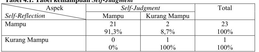 Tabel 4.2. Tabel kemampuan sub-aspek dari Self-Judgment (Self-Evaluation & Causal Attribution) 