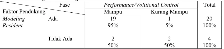Tabel 5.8. Tabulasi silang fase Performance/Volitional Controlmengenai pengawasan dari pengelola panti                                          Fase Performance/Volitional Control