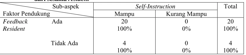 Tabel 5.15. Tabulasi silang Self-Instructiondari sesama resident                                Sub-aspek 