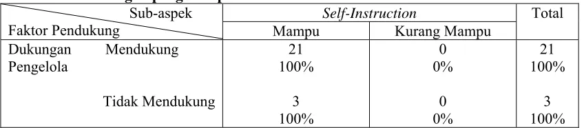 Tabel 5.16. Tabulasi silang Self-Instruction dengan penghayatan resident mengenai dukungan pengelola panti 
