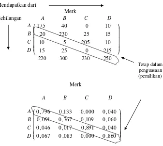 Tabel 2. 3 Matriks Probabilitas Transisi 