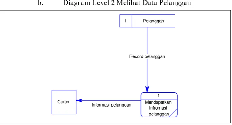 Gambar 3.10 Diagram Level 2 Melihat Data Pelanggan 