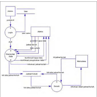 Gambar 3.3 DFD Level 1 