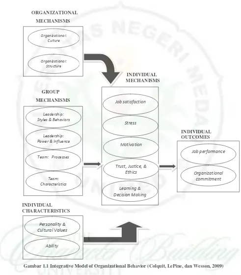 Gambar 1.1 Integrative Model of Organizational Behavior (Colquit, LePine, dan Wesson, 2009) 