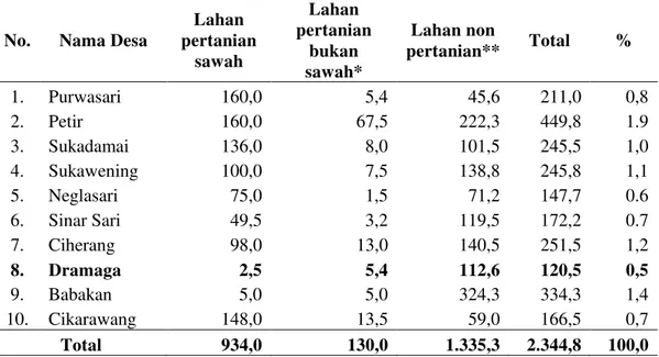 Tabel 1.   Luas Lahan Pertanian dan Persentasenya Menurut Penggunaan Desa di  Kecamatan Dramaga, Tahun 2009 