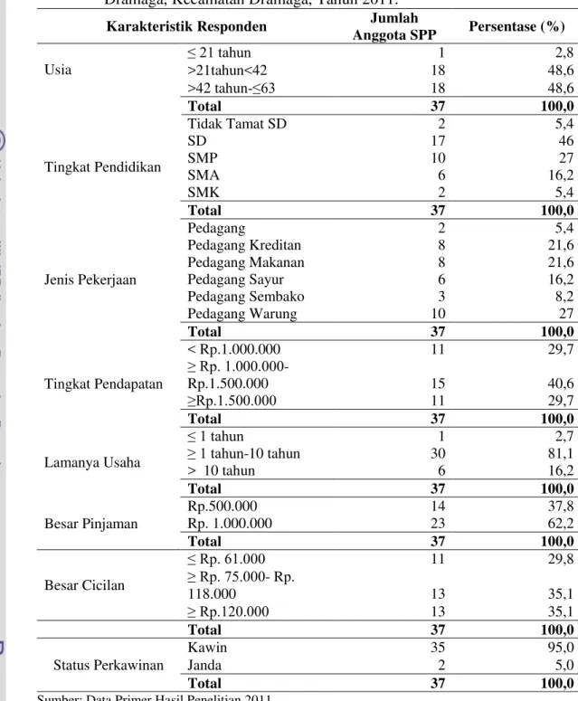 Tabel  5.  Tabel  Karakteristik  Responden  Anggota  SPP  dan  Persentasenya,  Desa  Dramaga, Kecamatan Dramaga, Tahun 2011
