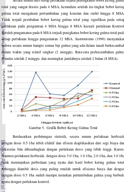 Gambar 5.  Grafik Bobot Kering Gulma Total 