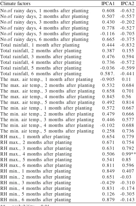 Table 4. Correlations between IPCA scores and characteristics ofsoil chemistry for starch yield