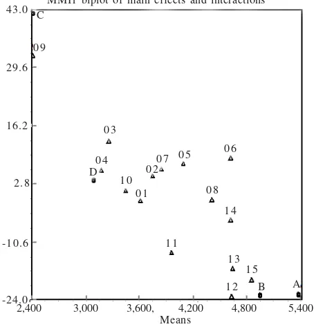 Figure 2. Biplot of IPCA 1 and IPCA 2 for clones based on starchyield in six months [r1= radius of ellipse for IPCA1 =16.3; r2 = radius (r) of ellipse for IPCA2 =14.1]