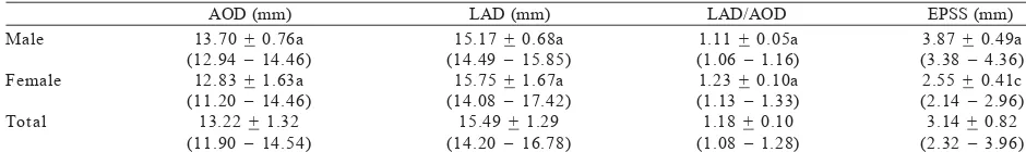 Table 3. Heart wall thickness of Indonesian Mongrel Dogs. Values expressed as average + standard deviation