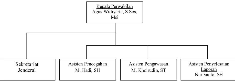 Gambar 3 : Struktur Ombudsman R.I Perwakilan Jawa Timur 
