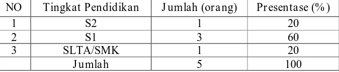 Tabel. 4.1 Komposisi Pegawai Ombudsman Republik Indonesia  