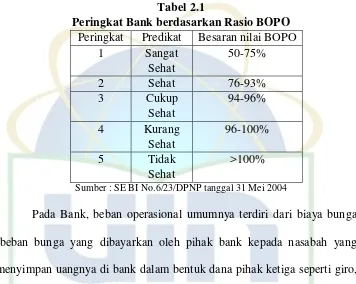 Tabel 2.1 Peringkat Bank berdasarkan Rasio BOPO 