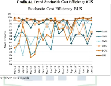Grafik 4.1 Trend Stochastic Cost Efficiency BUS 