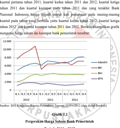 Grafik 1.2 Pergerakan Harga Saham Bank Pemerintah 