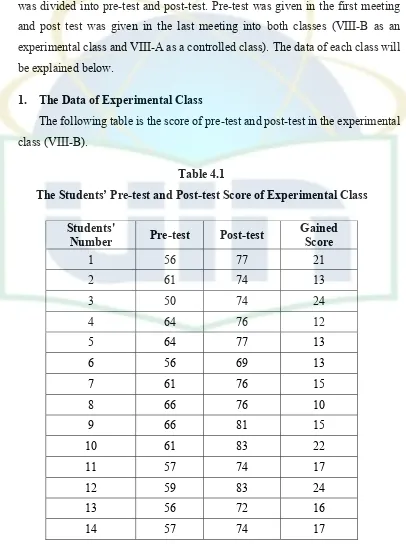 Table 4.1 The Students’ Pre-test and Post-test Score of Experimental Class 