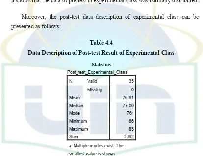 Table 4.4 Data Description of Post-test Result of Experimental Class 