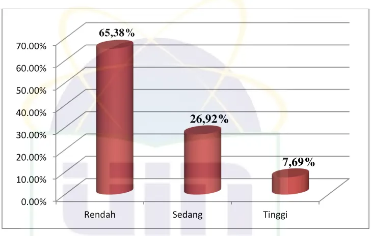 Gambar 4.4 grafik nilai perolehan hasil belajar IPS siswa siklus I 