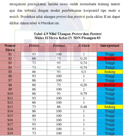Tabel 4.9 Nilai Ulangan Pretest dan Posttest 